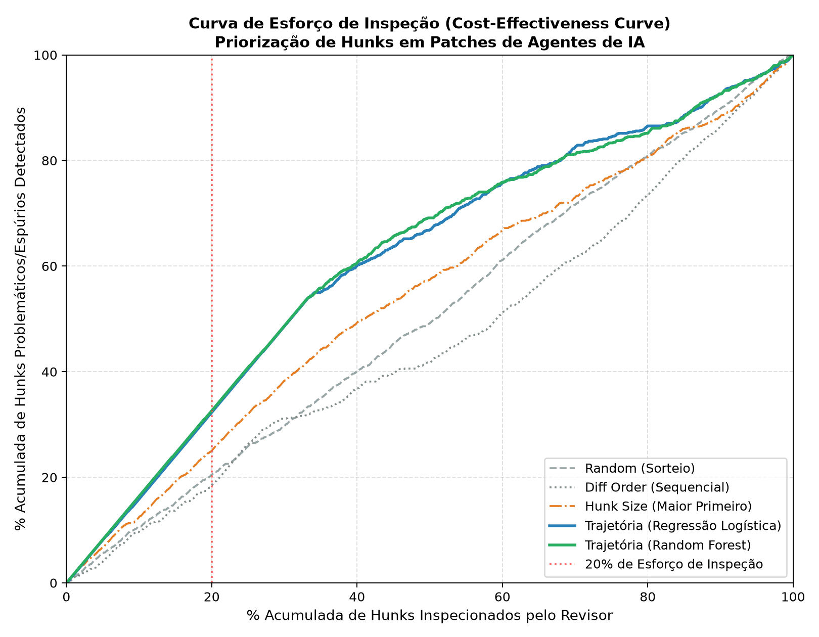 Inspection effort curve: trace-based models find more misaligned hunks earlier than random, diff order or hunk size.